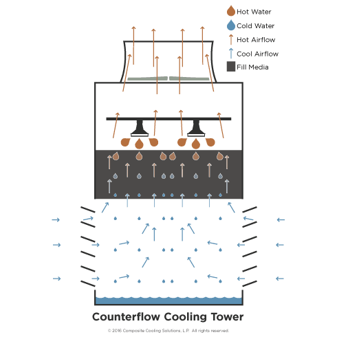 In the fill media of a counterflow tower, the airflow is opposite, or counter to the downward flow of the water.